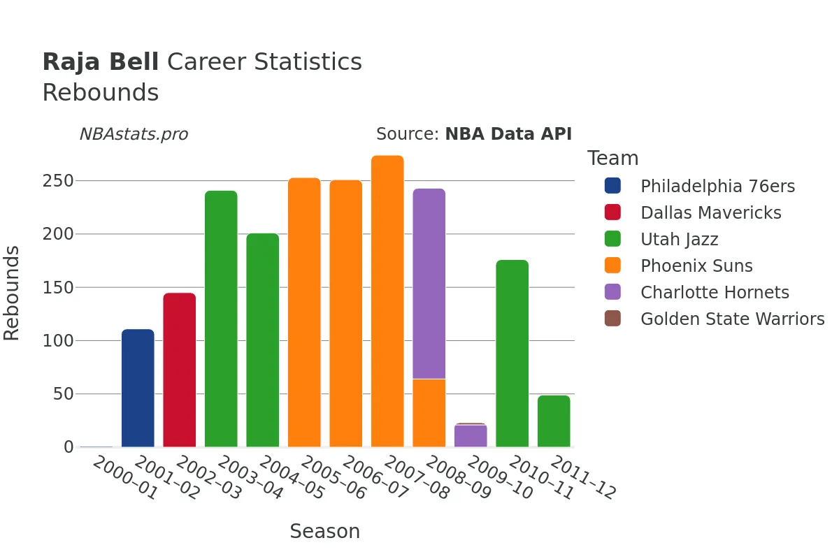 Raja Bell Rebounds Career Chart