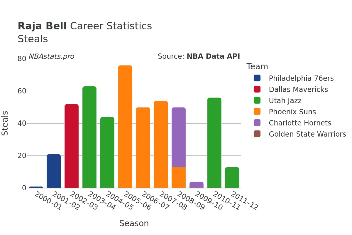 Raja Bell Steals Career Chart