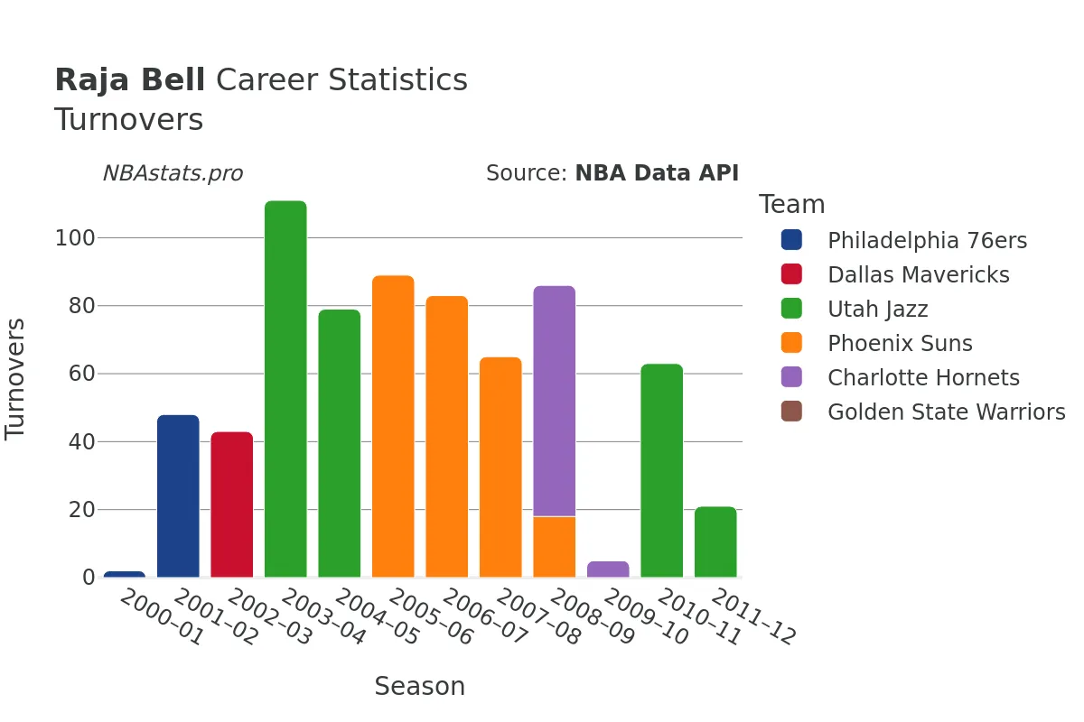 Raja Bell Turnovers Career Chart