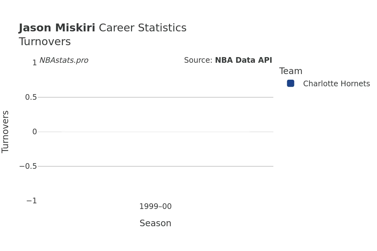 Jason Miskiri Turnovers Career Chart