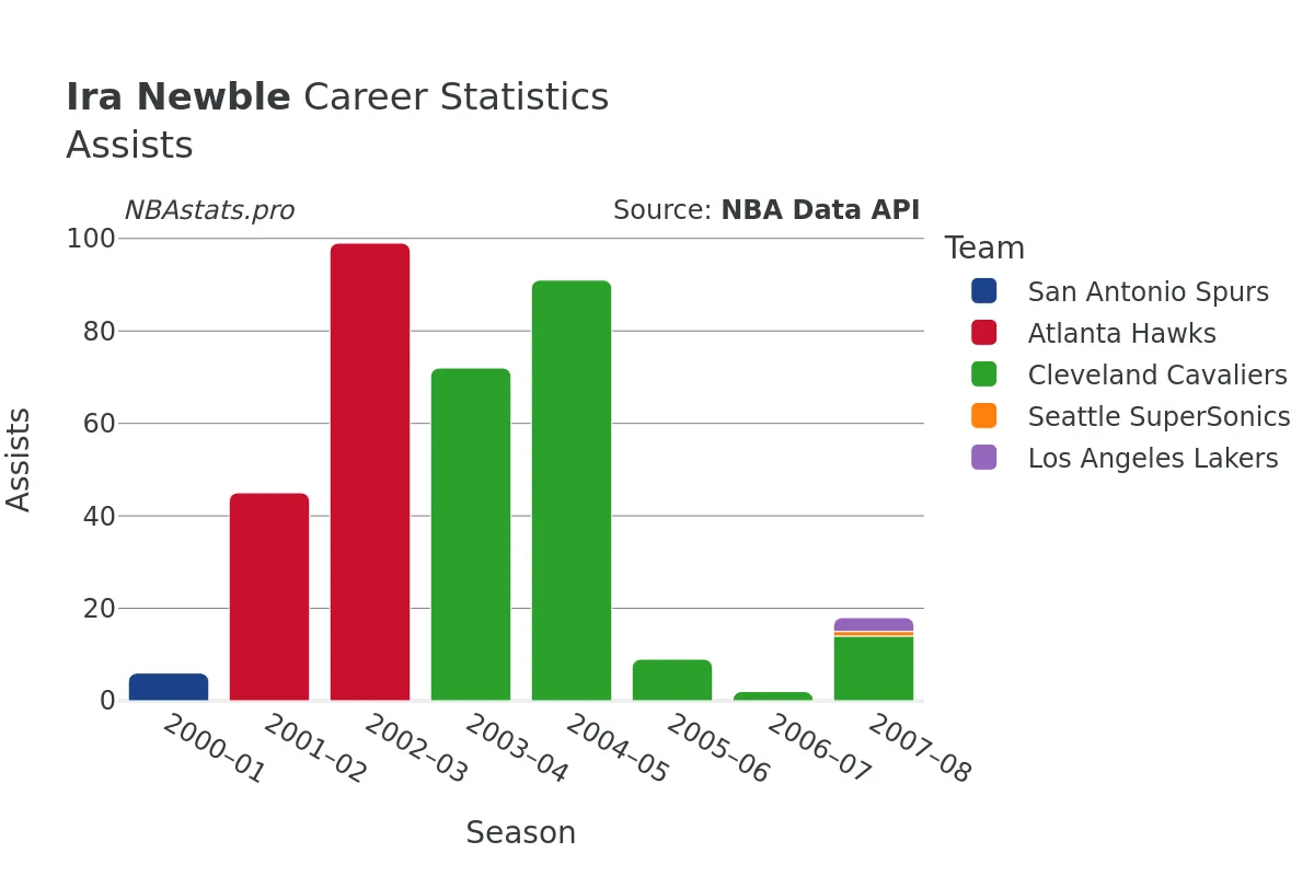 Ira Newble Assists Career Chart