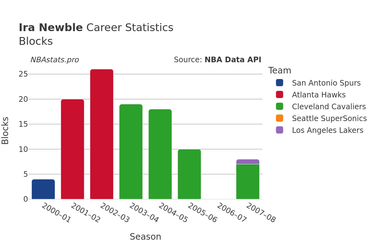 Ira Newble Blocks Career Chart