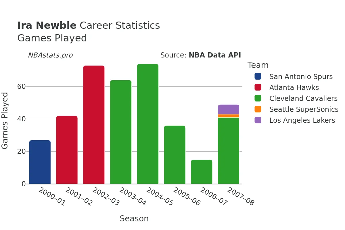 Ira Newble Games–Played Career Chart