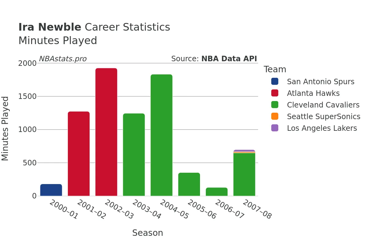 Ira Newble Minutes–Played Career Chart