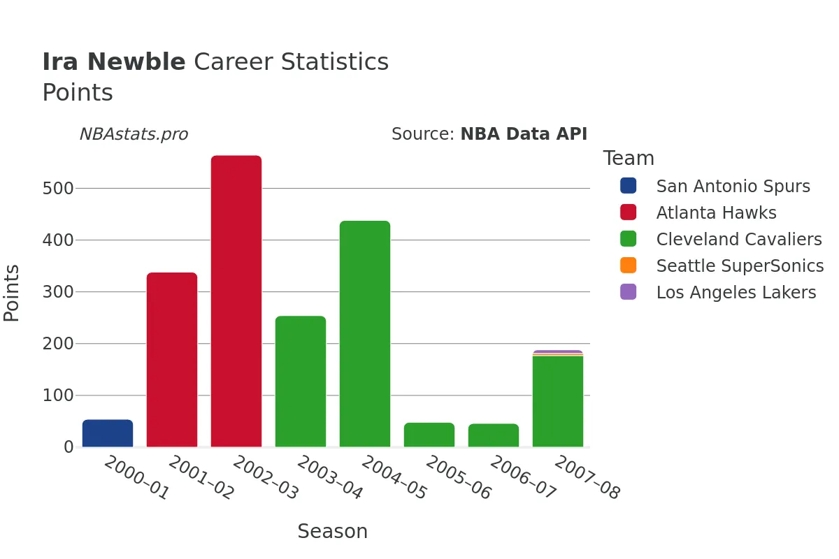 Ira Newble Points Career Chart