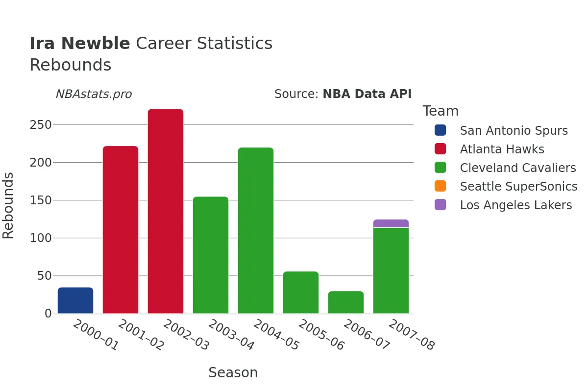 Ira Newble Rebounds Career Chart