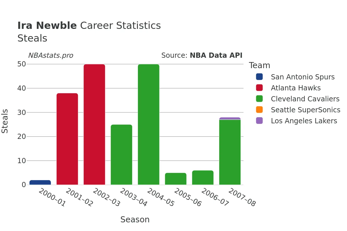 Ira Newble Steals Career Chart