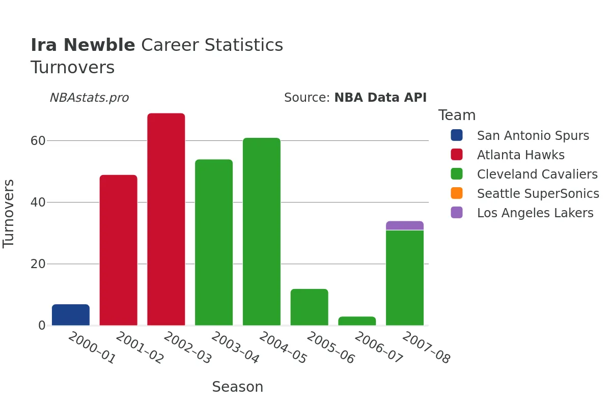 Ira Newble Turnovers Career Chart