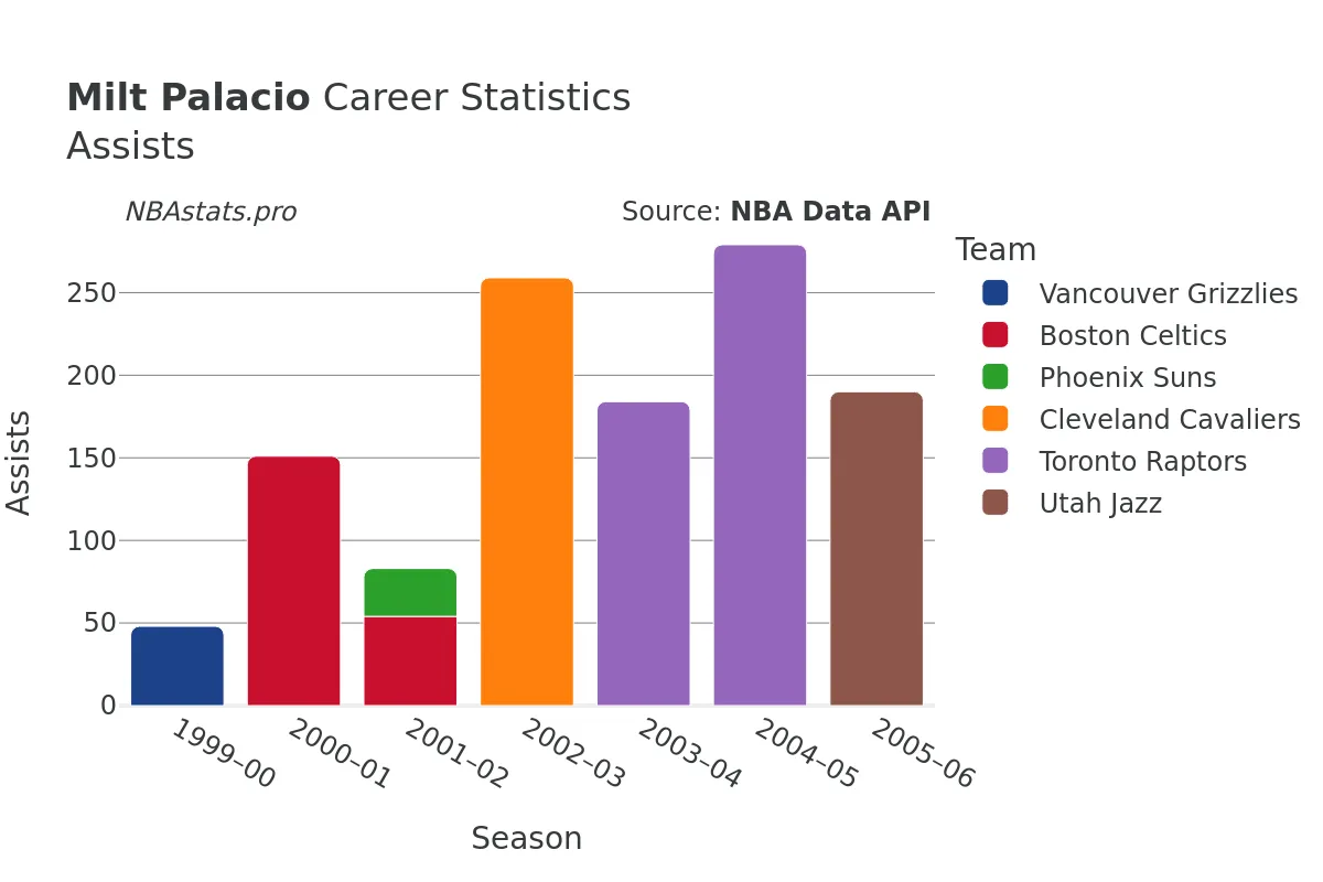 Milt Palacio Assists Career Chart