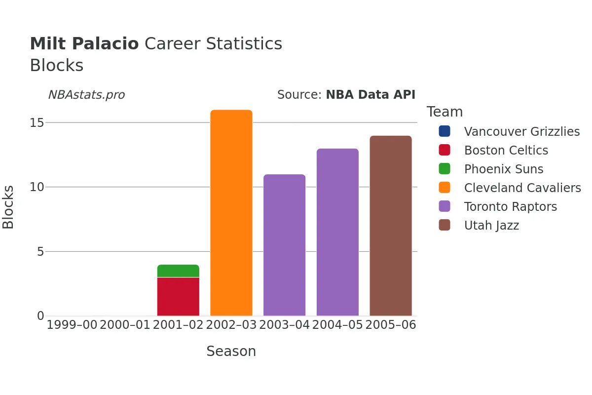 Milt Palacio Blocks Career Chart