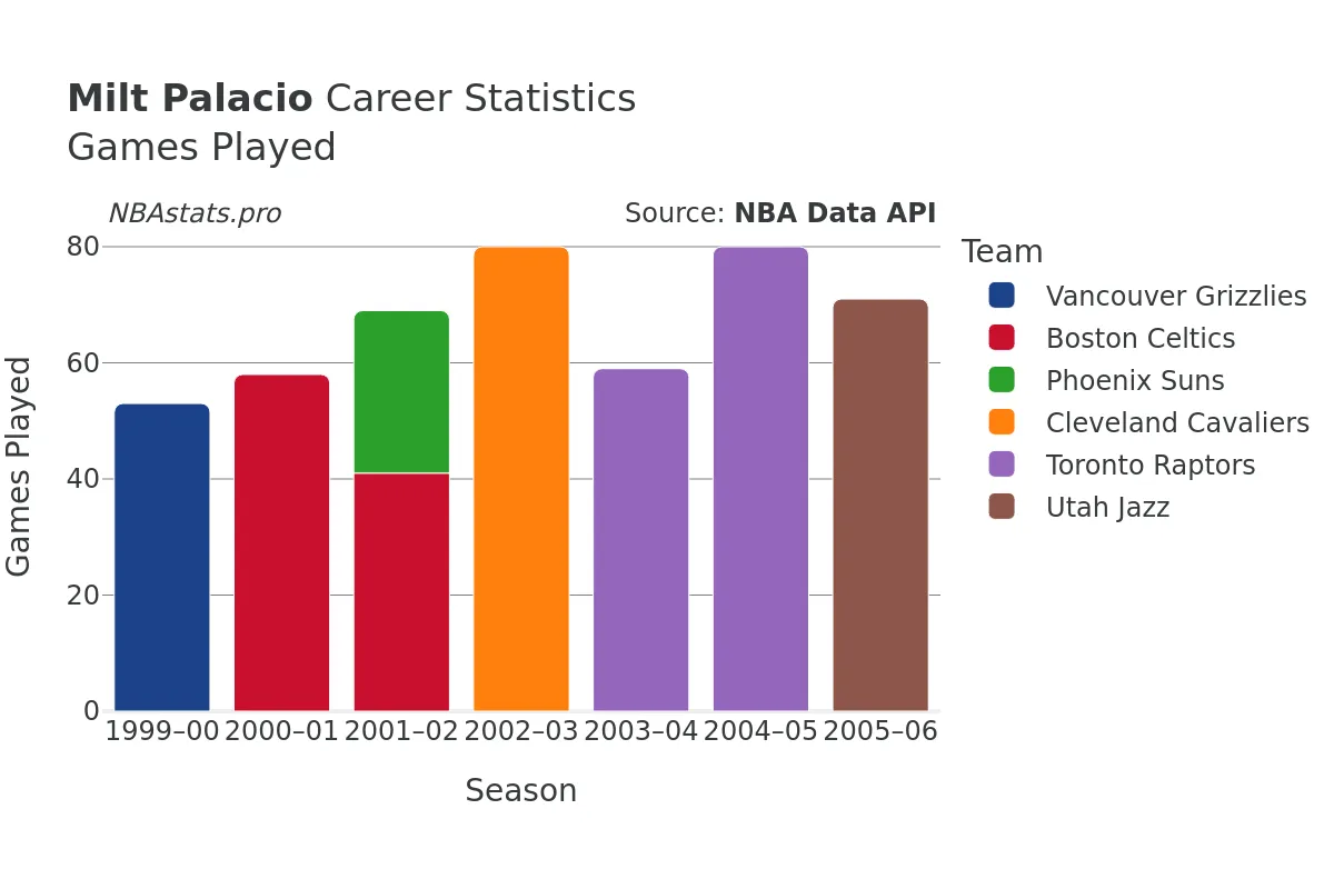 Milt Palacio Games–Played Career Chart