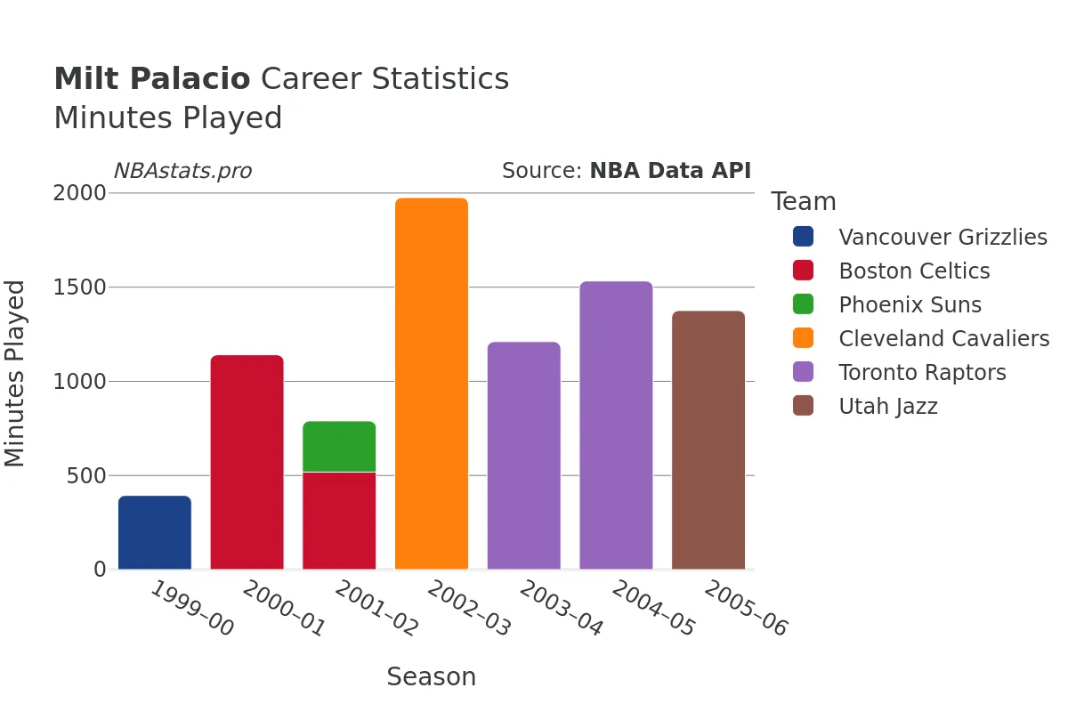 Milt Palacio Minutes–Played Career Chart