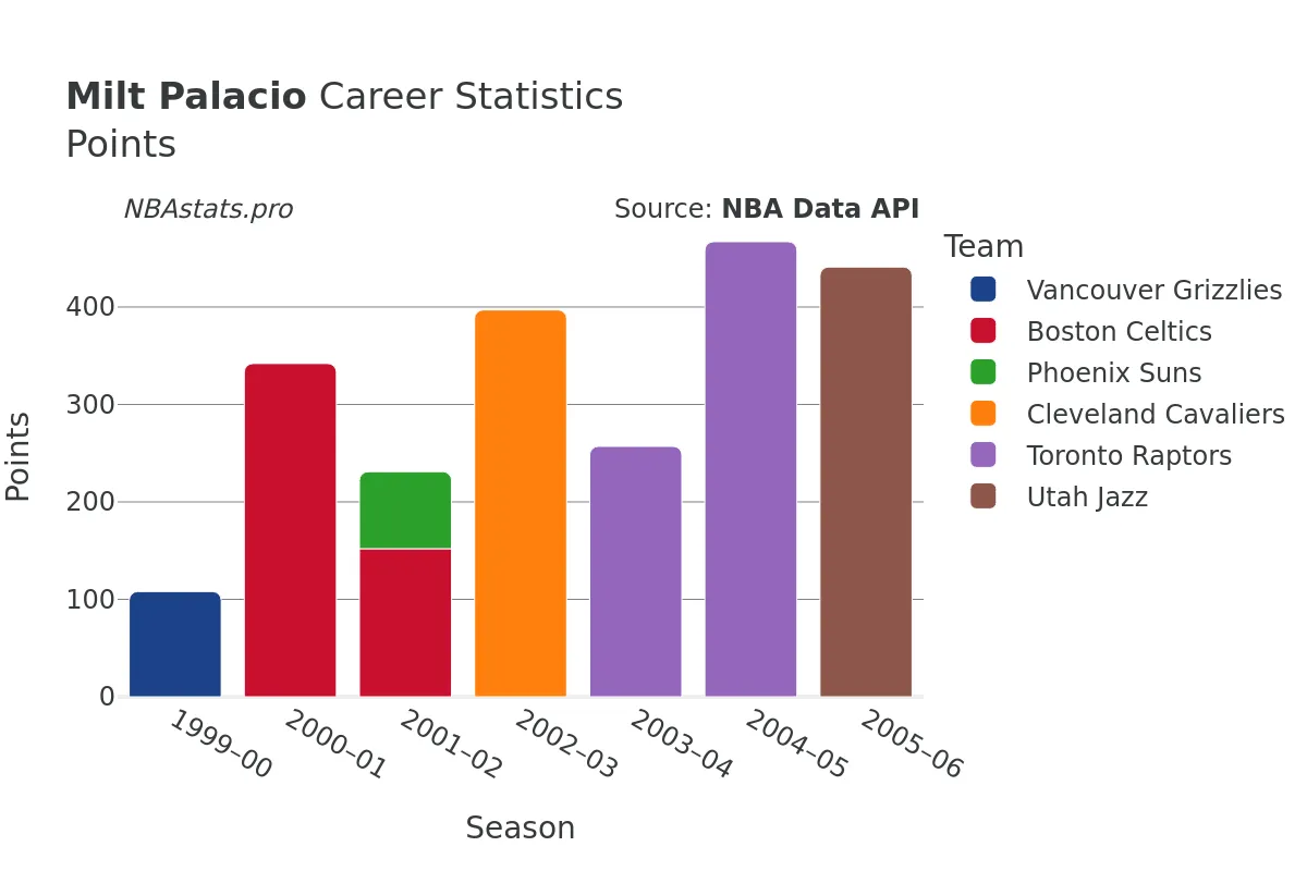 Milt Palacio Points Career Chart