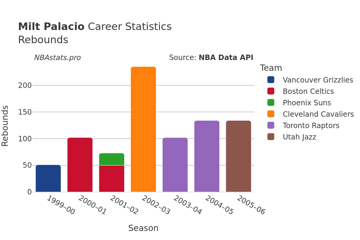 Milt Palacio Rebounds Career Chart