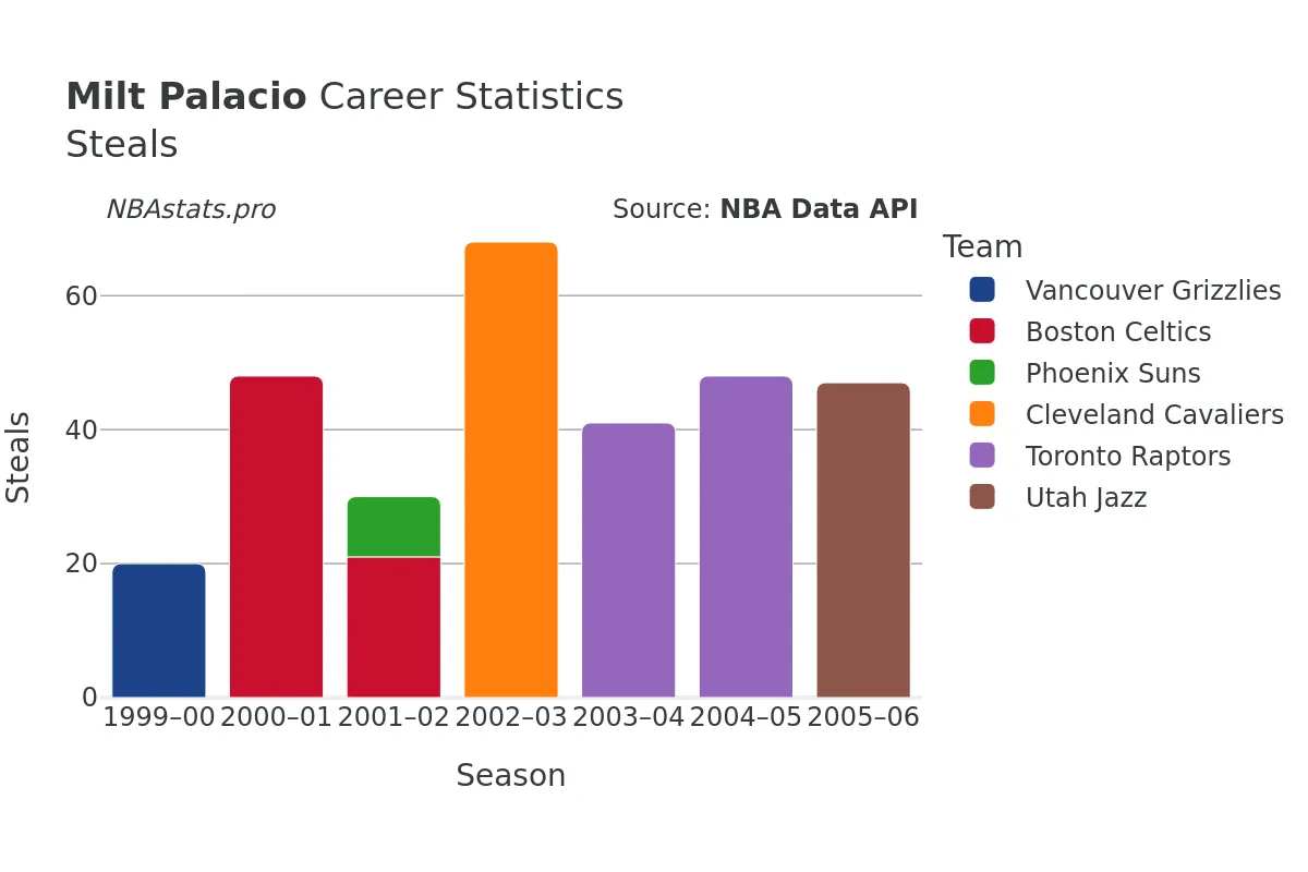 Milt Palacio Steals Career Chart