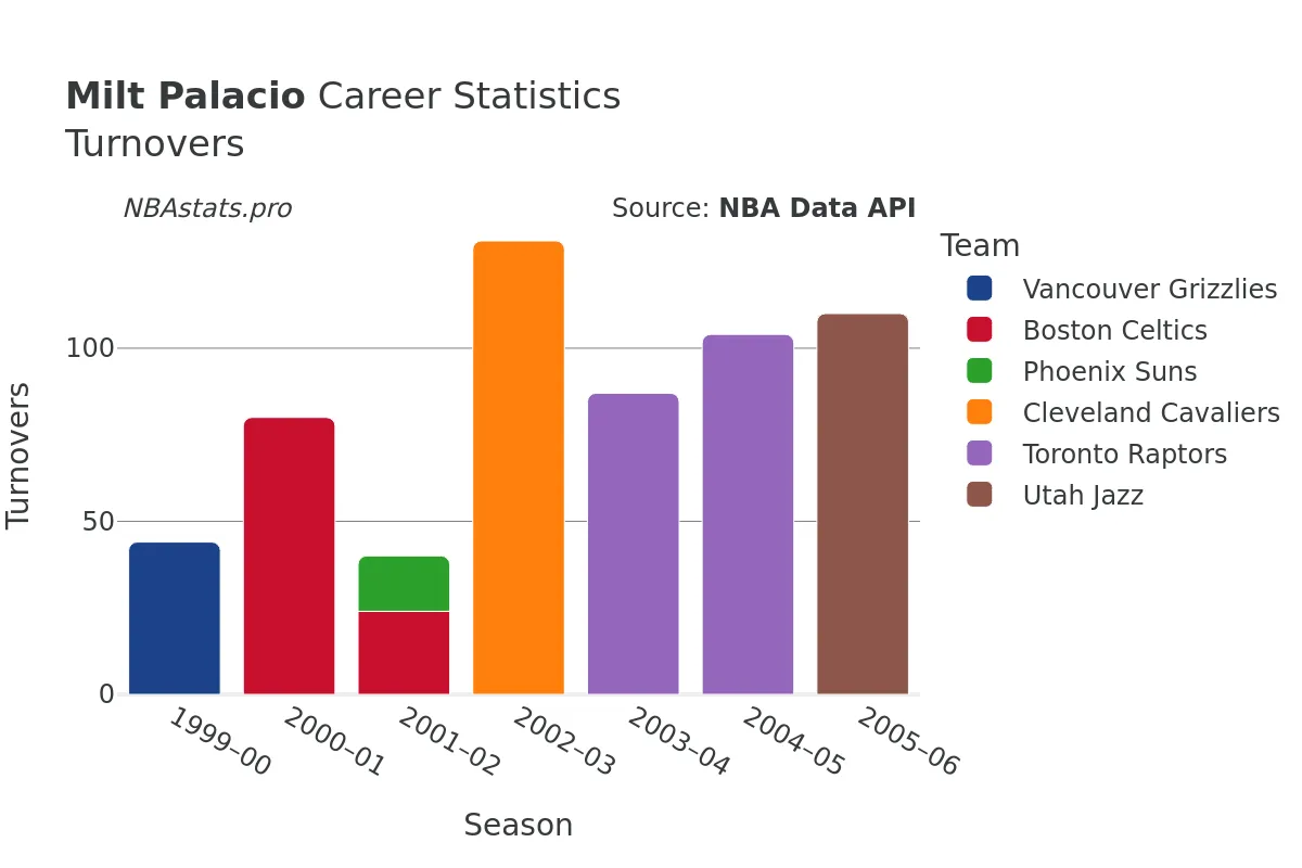 Milt Palacio Turnovers Career Chart