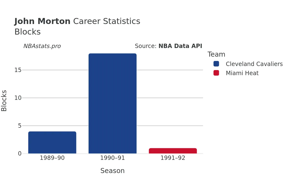 John Morton Blocks Career Chart