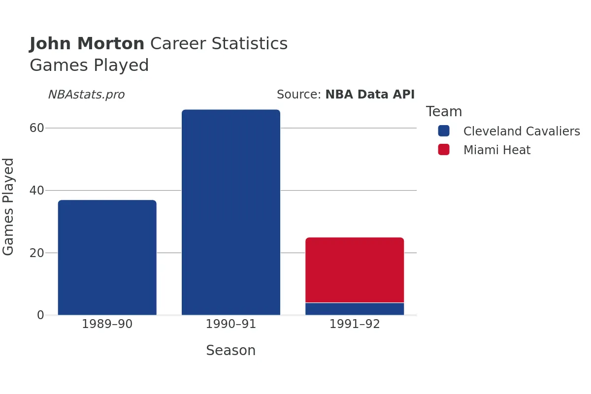 John Morton Games–Played Career Chart