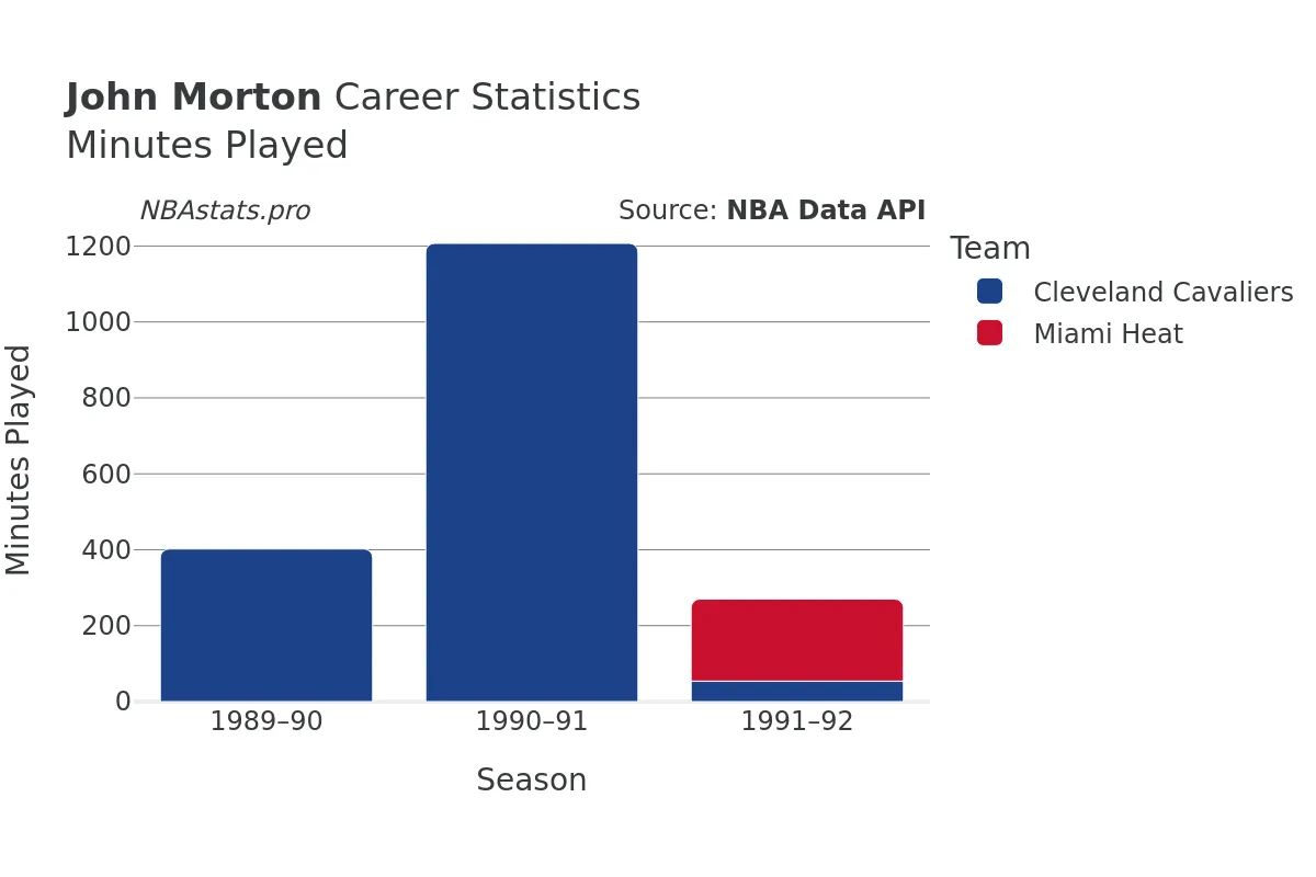 John Morton Minutes–Played Career Chart