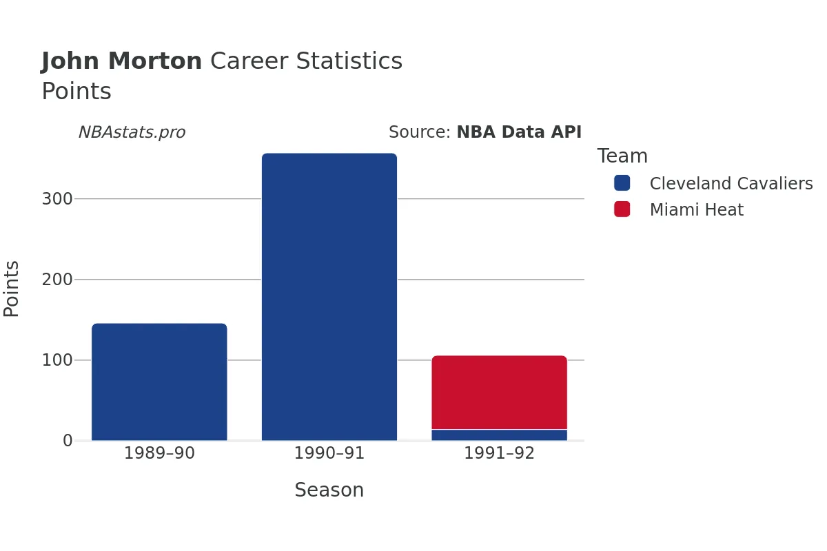 John Morton Points Career Chart