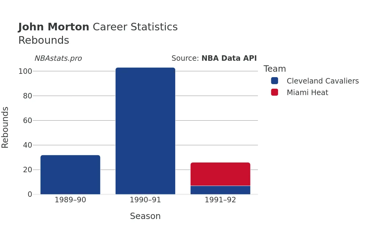 John Morton Rebounds Career Chart