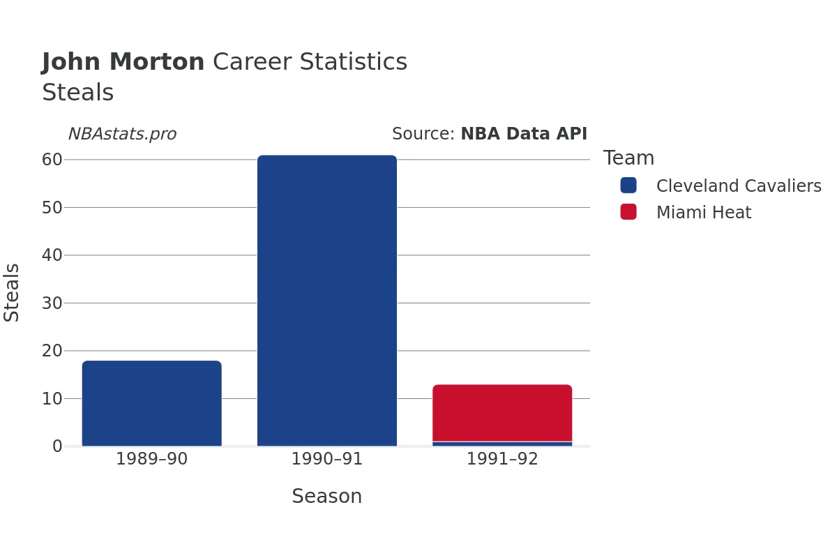 John Morton Steals Career Chart