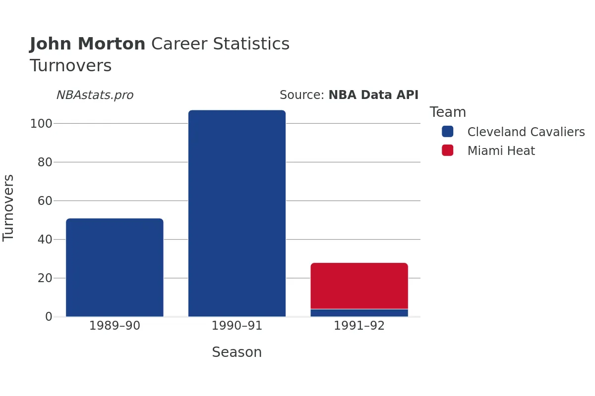 John Morton Turnovers Career Chart