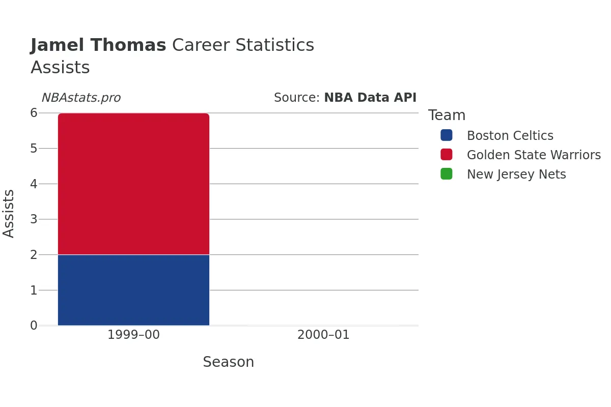 Jamel Thomas Assists Career Chart Jamel Thomas Assists Career Chart