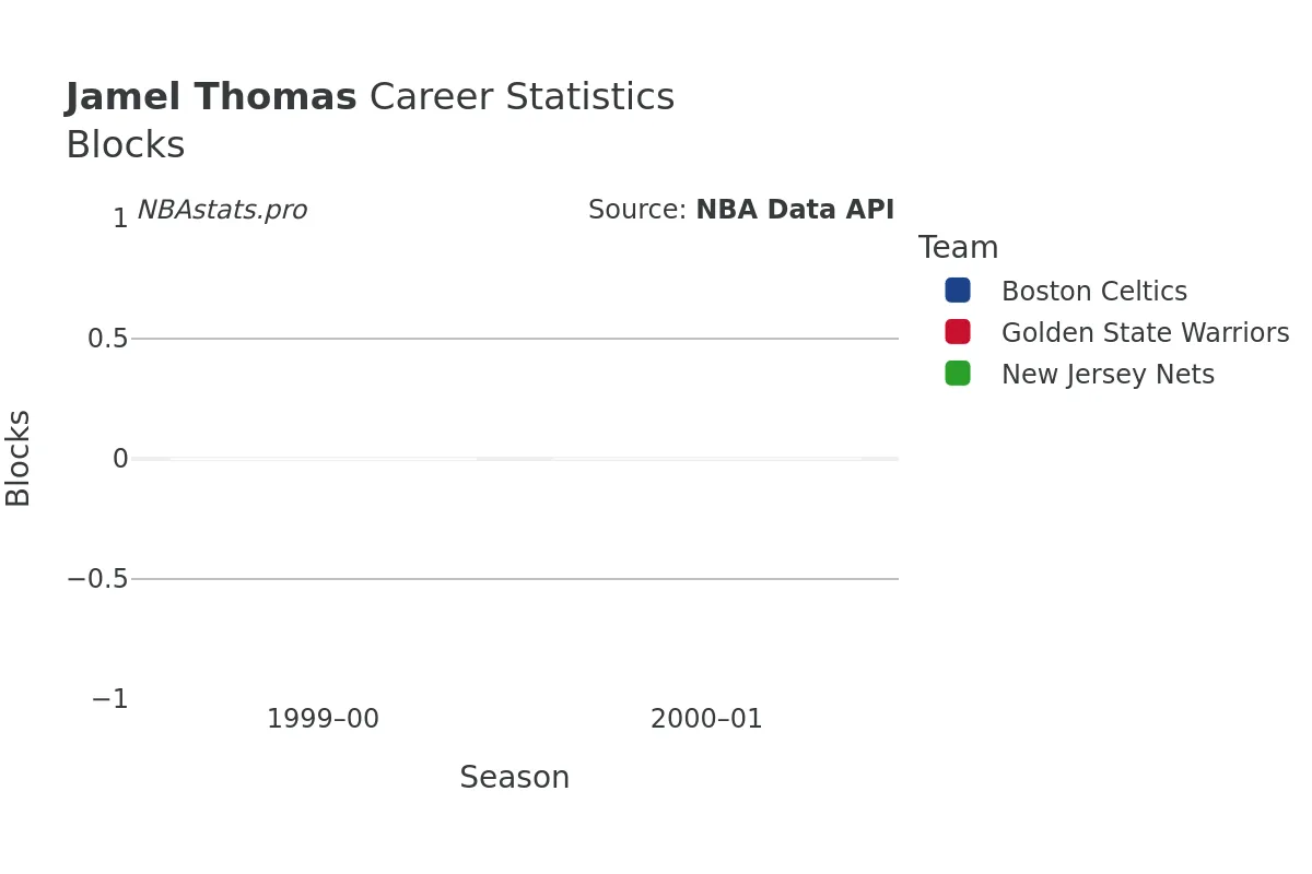 Jamel Thomas Blocks career chart Jamel Thomas Blocks Career Chart