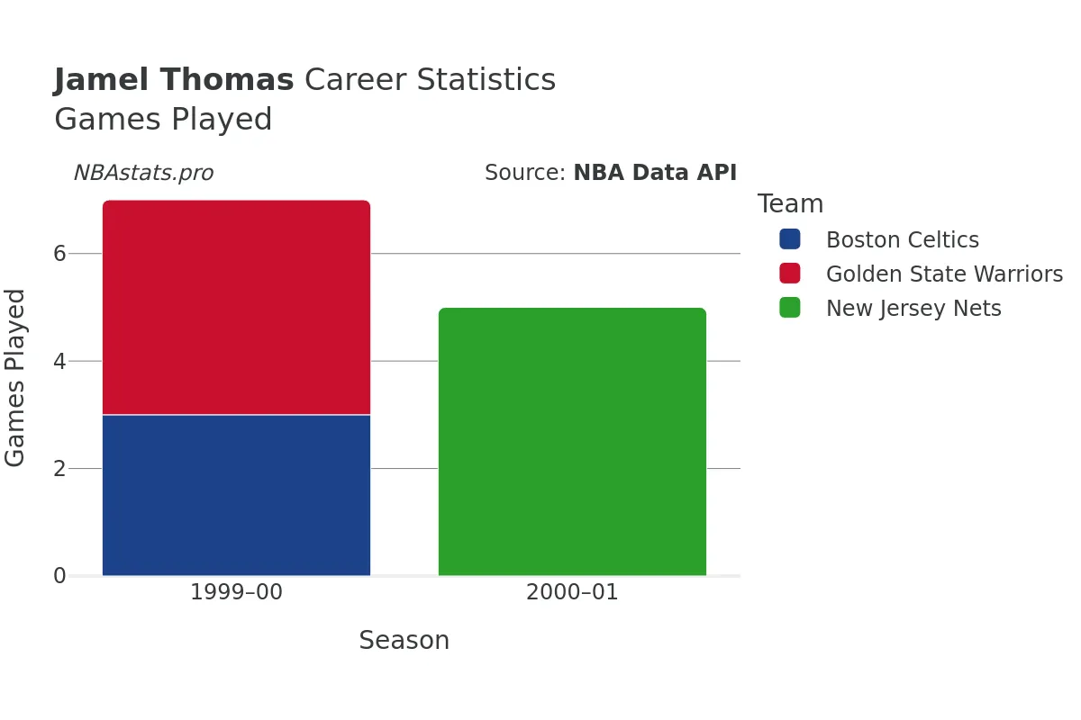Jamel Thomas Games–Played Career Chart Jamel Thomas Games–Played Career Chart