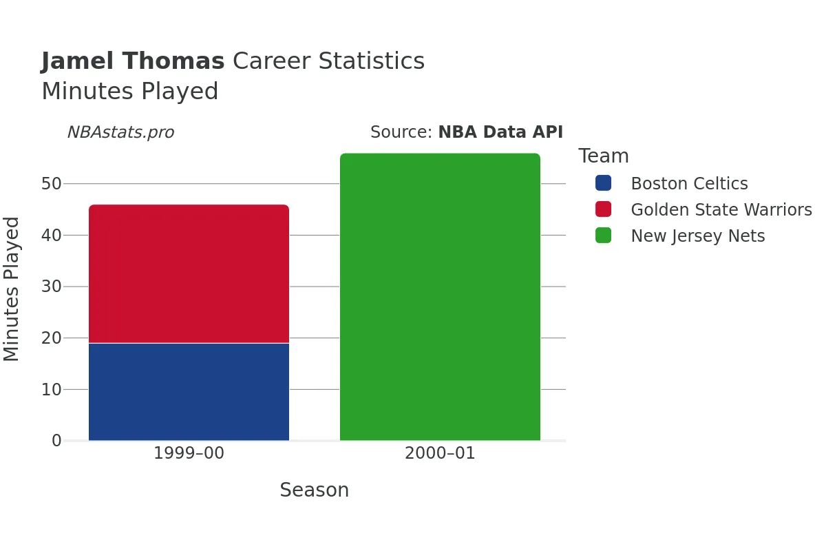 Jamel Thomas Minutes–Played Career Chart Jamel Thomas Minutes–Played Career Chart
