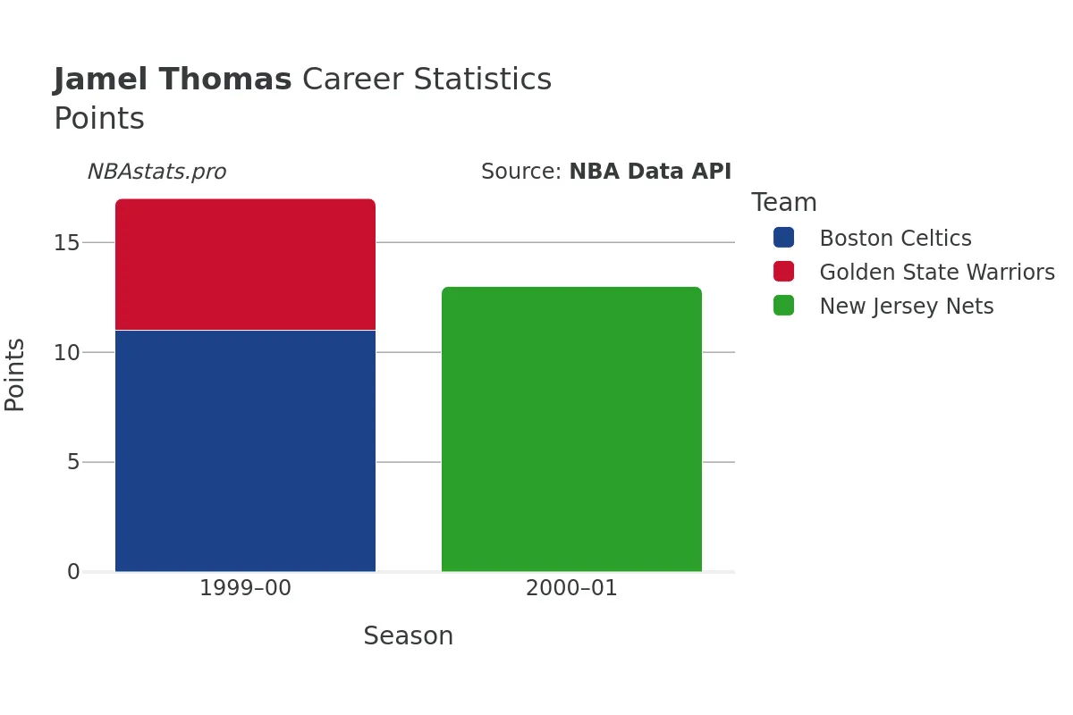 Jamel Thomas Points Career Chart Jamel Thomas Points Career Chart