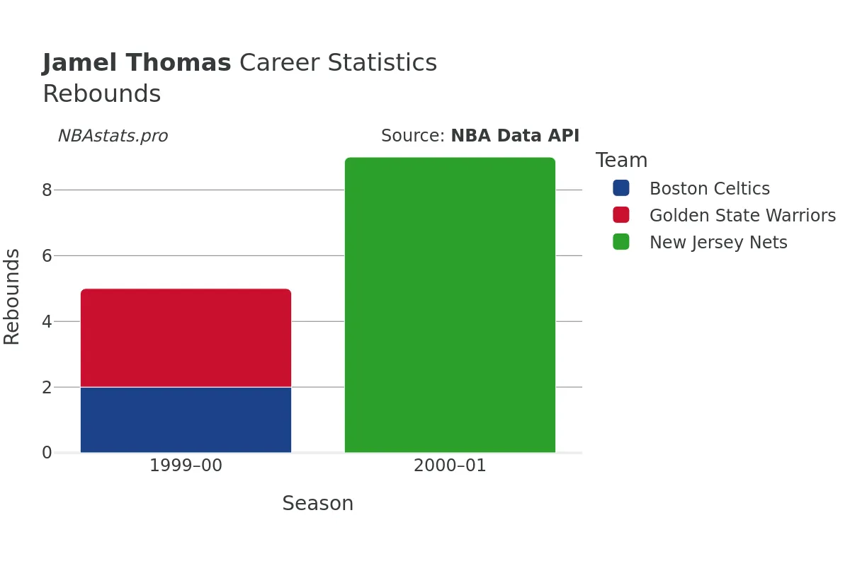 Jamel Thomas Rebounds Career Chart Jamel Thomas Rebounds Career Chart