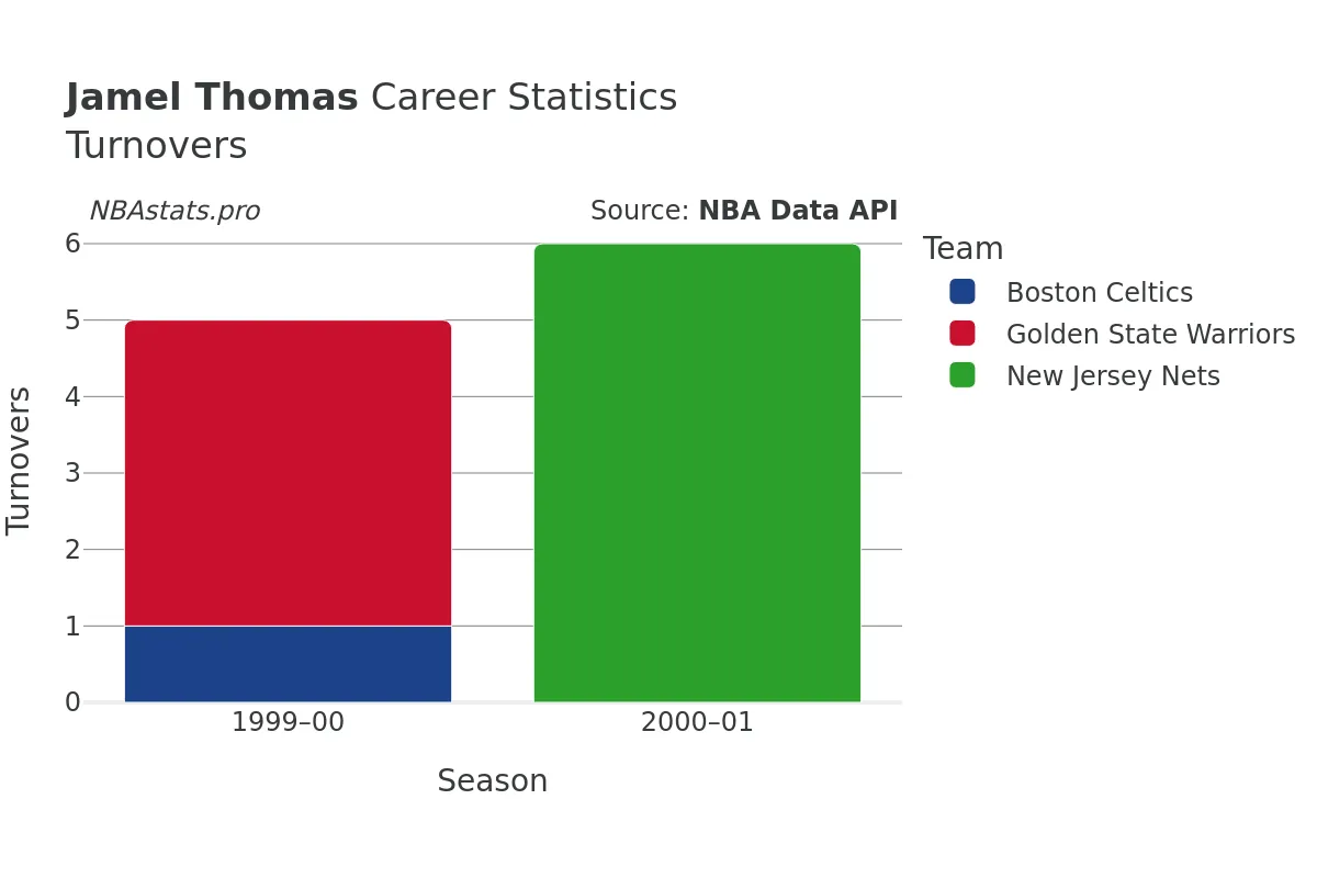 Jamel Thomas Turnovers Career Chart Jamel Thomas Turnovers Career Chart