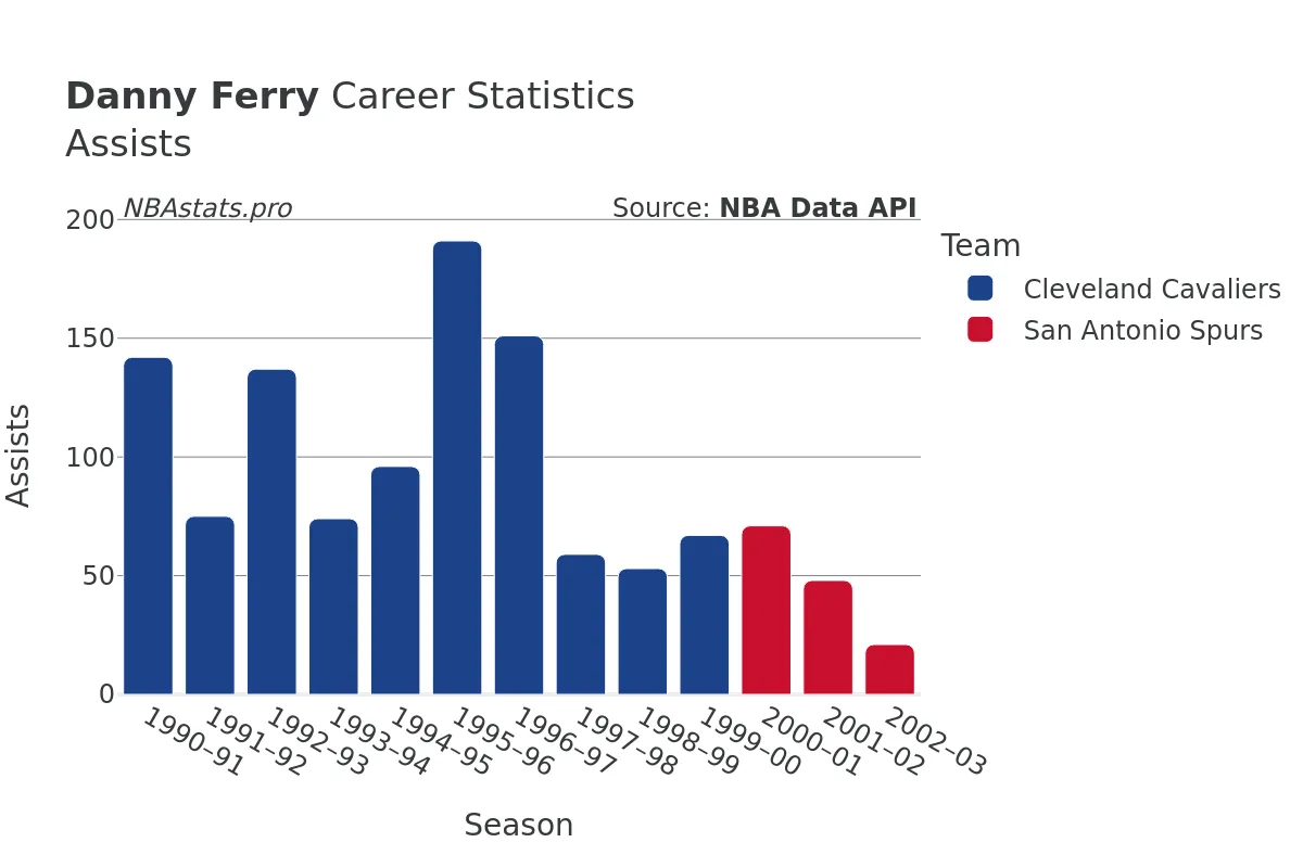 Danny Ferry Assists Career Chart