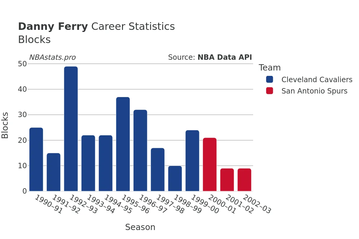 Danny Ferry Blocks Career Chart