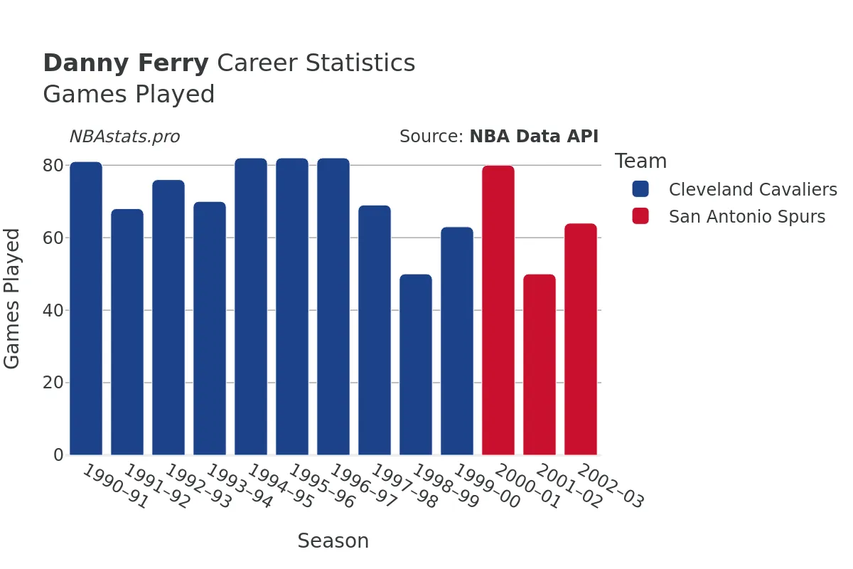 Danny Ferry Games–Played Career Chart