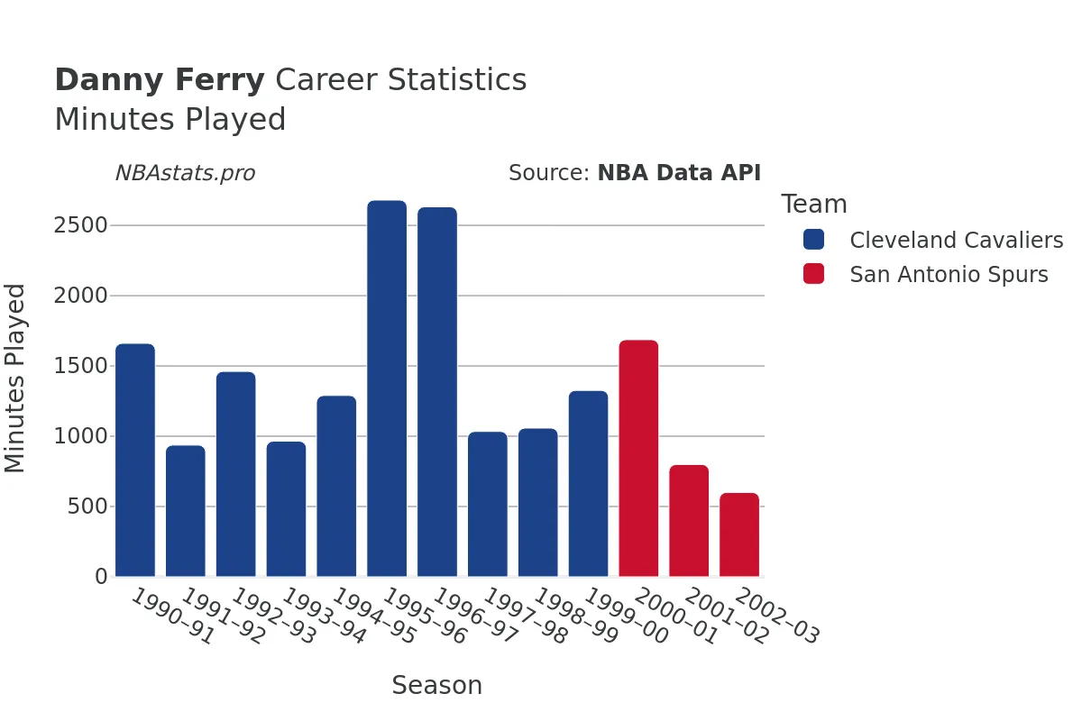 Danny Ferry Minutes–Played Career Chart