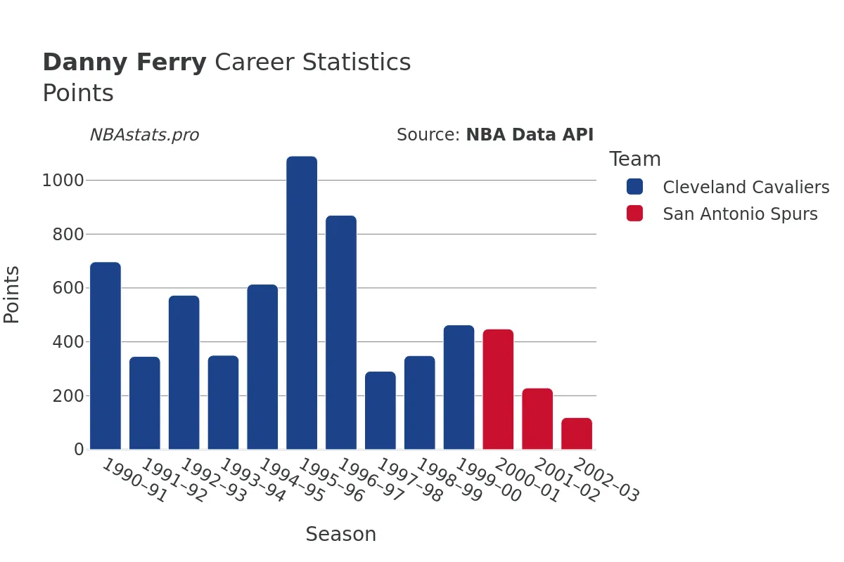 Danny Ferry Points Career Chart