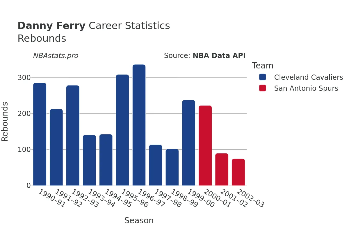 Danny Ferry Rebounds Career Chart