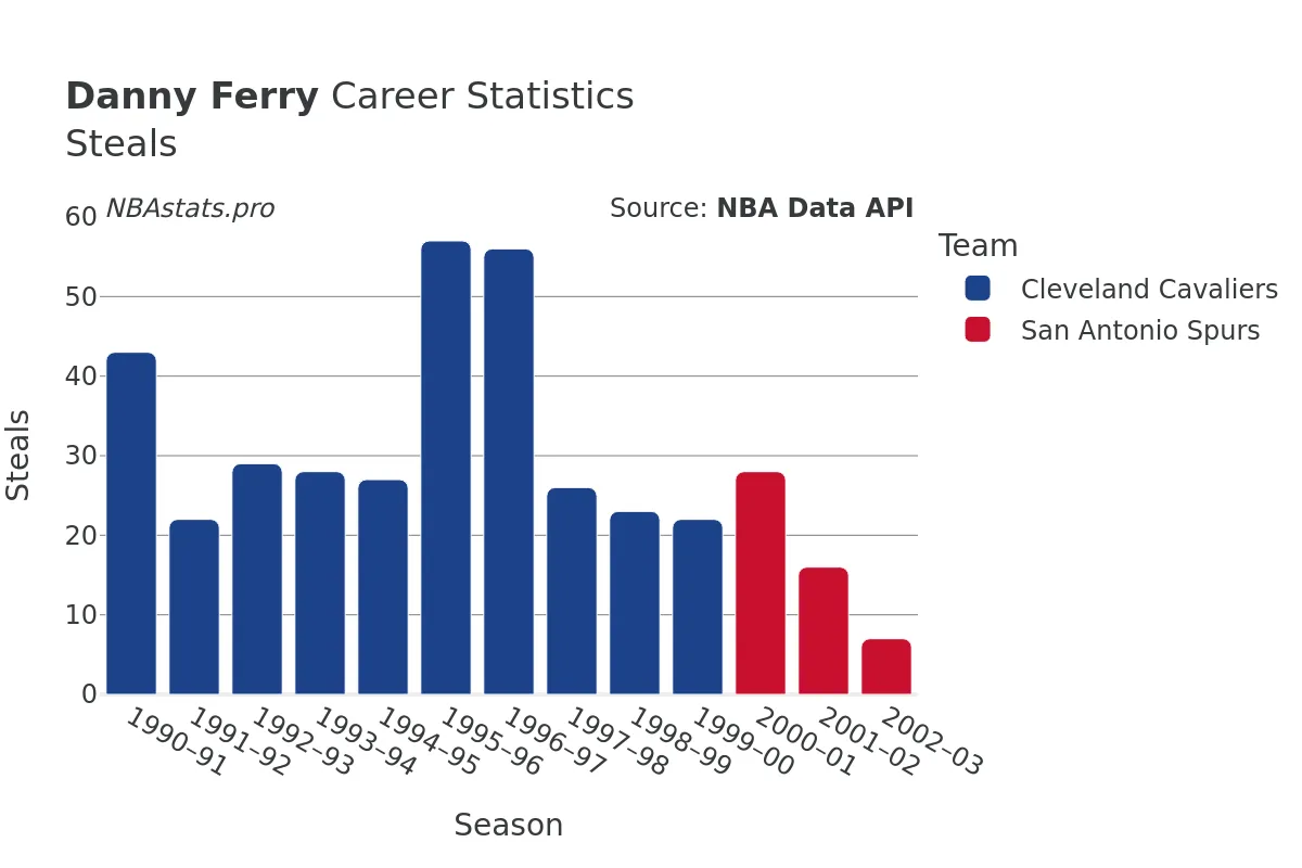 Danny Ferry Steals Career Chart