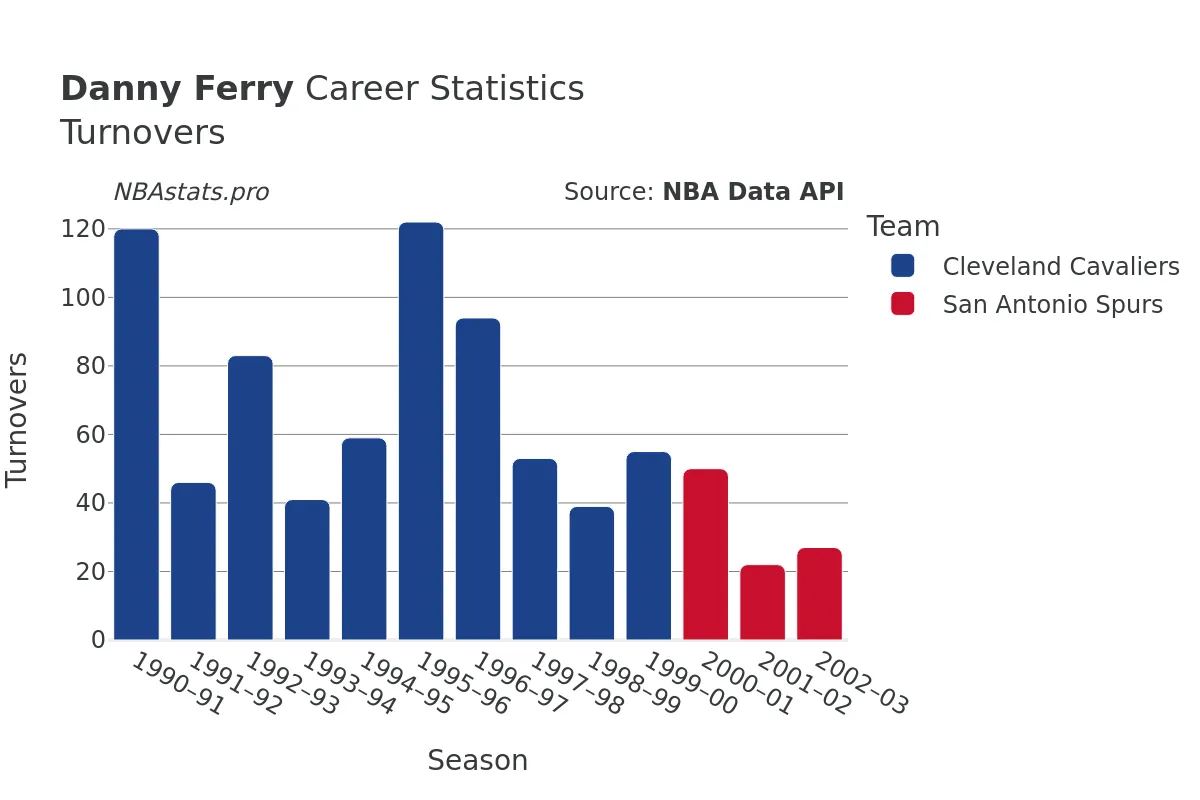 Danny Ferry Turnovers Career Chart