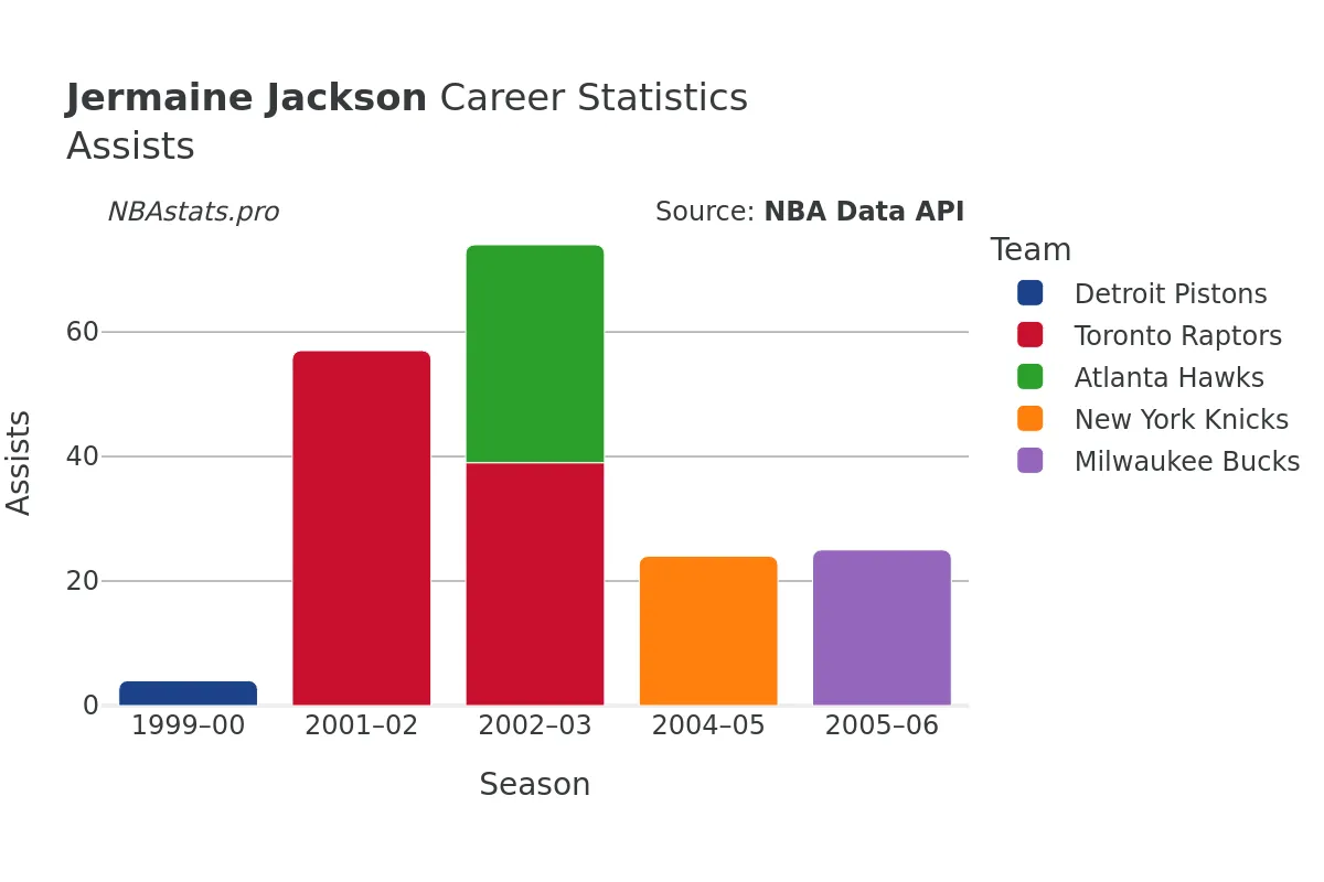 Jermaine Jackson Assists Career Chart