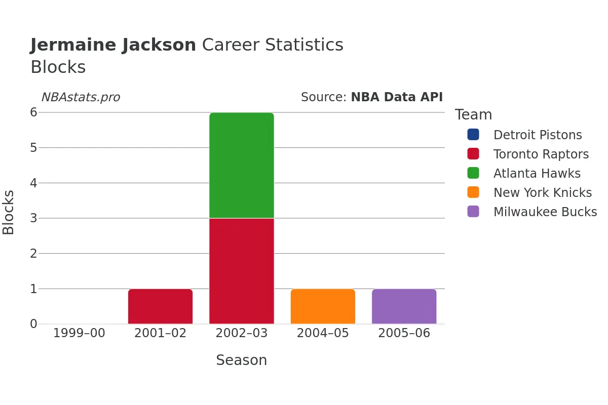 Jermaine Jackson Blocks Career Chart