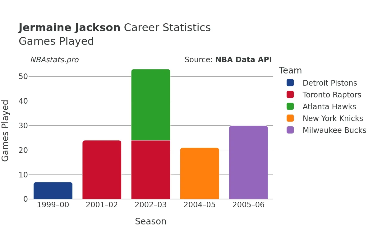 Jermaine Jackson Games–Played Career Chart