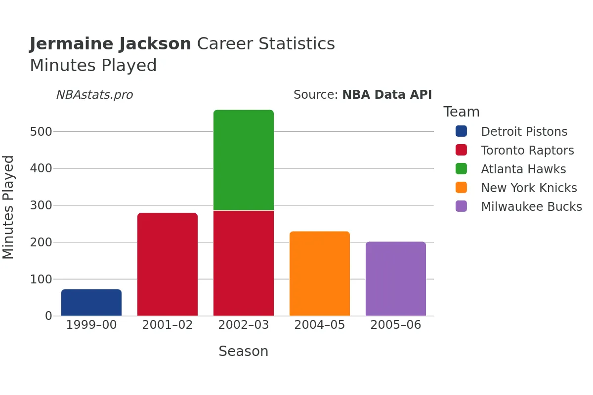 Jermaine Jackson Minutes–Played Career Chart