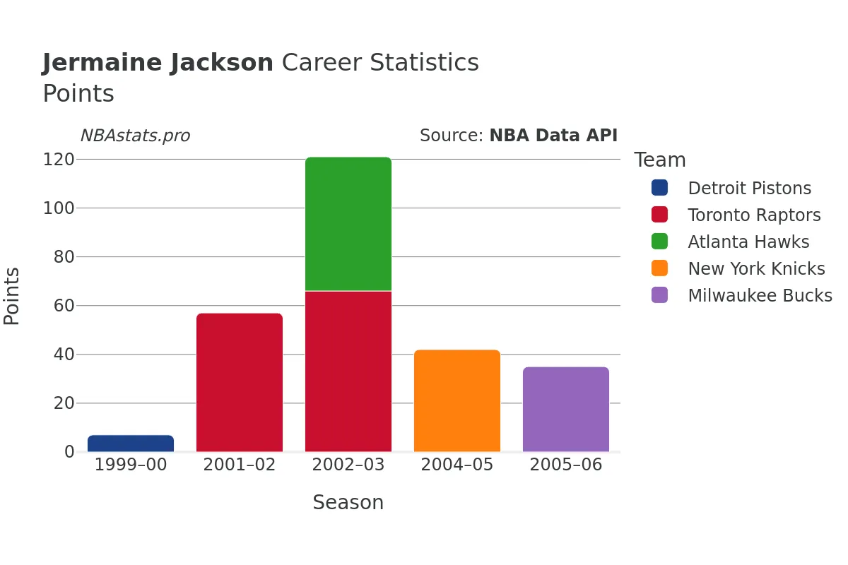 Jermaine Jackson Points Career Chart