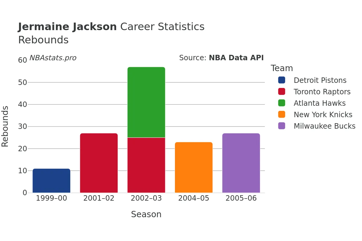 Jermaine Jackson Rebounds Career Chart