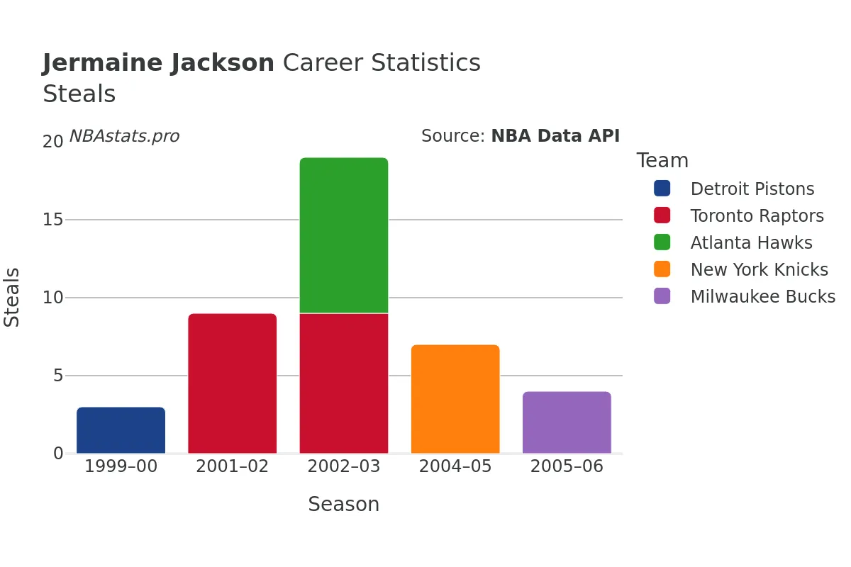 Jermaine Jackson Steals Career Chart