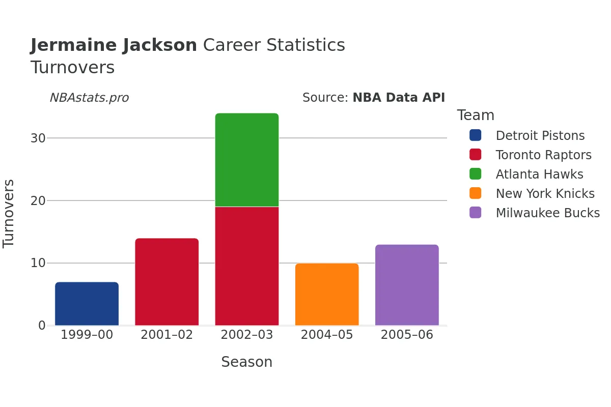 Jermaine Jackson Turnovers Career Chart